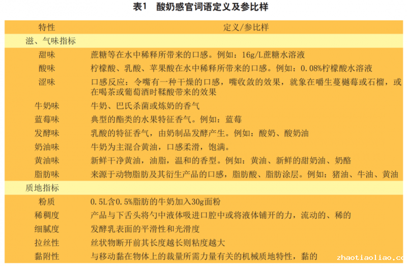 定量描述分析(QDA)在酸奶开发感官评定中的探究1