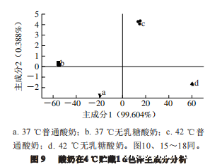 智能感官|不同温度发酵无乳糖酸奶与普通酸奶差异性比较3