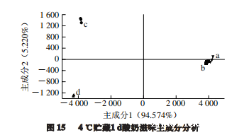 智能感官|不同温度发酵无乳糖酸奶与普通酸奶差异性比较5