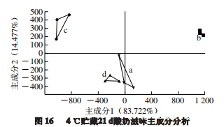 智能感官|不同温度发酵无乳糖酸奶与普通酸奶差异性比较5+1