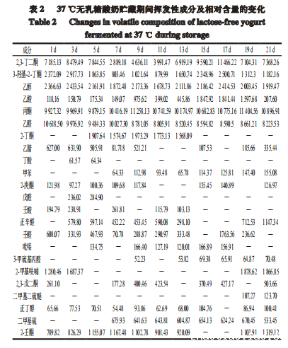 智能感官|不同温度发酵无乳糖酸奶与普通酸奶差异性比较7