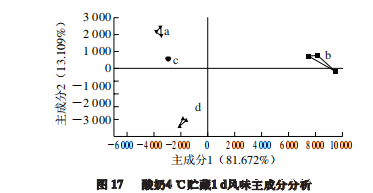 智能感官|不同温度发酵无乳糖酸奶与普通酸奶差异性比较8