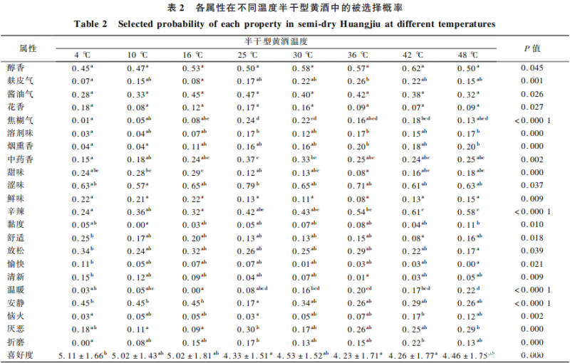 年轻消费者黄酒饮用温度偏好研究4