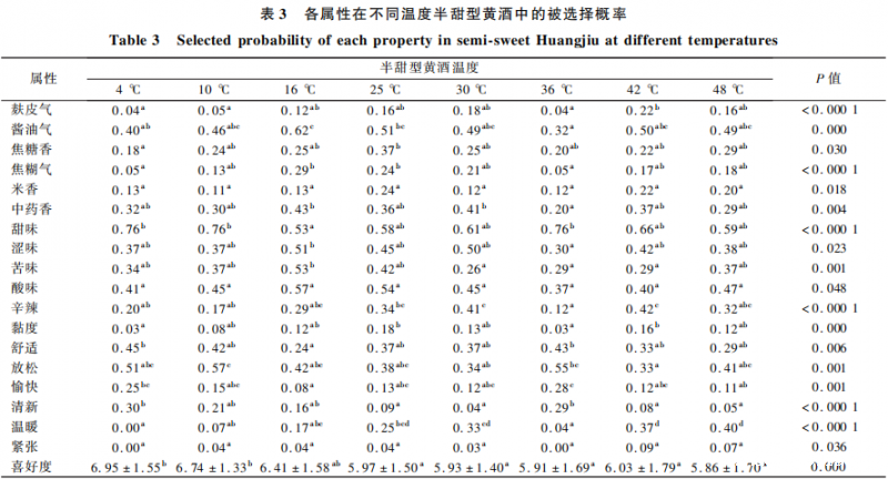 年轻消费者黄酒饮用温度偏好研究5