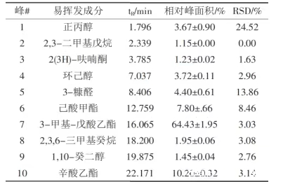 广式双黄莲蓉月饼挥发性风味物质的分析