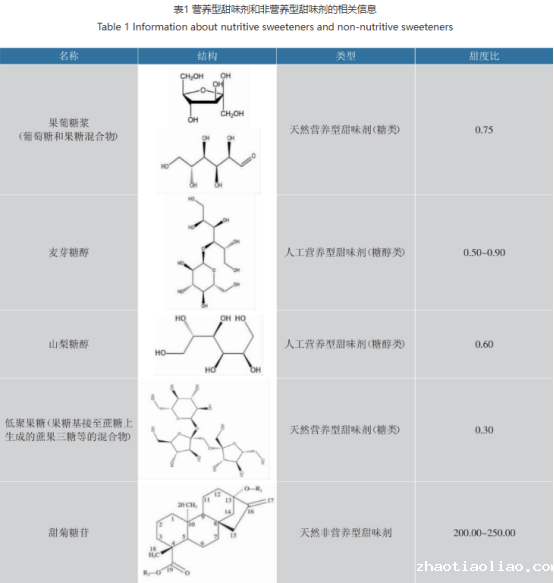 甜味剂在不同ph和温度下,甜味有何变化?