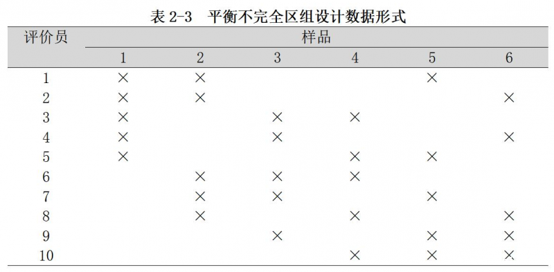 感官评价中常用的实验设计方法
