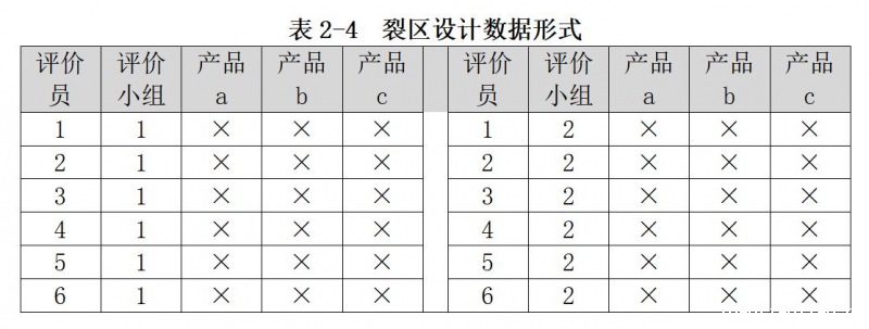 感官评价中常用的实验设计方法