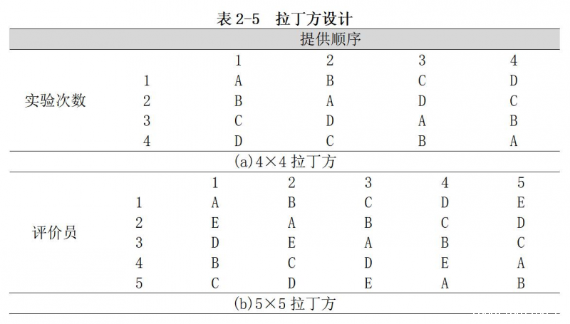 感官评价中常用的实验设计方法
