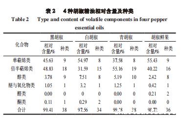 【智能感官】4 种胡椒精油风味特征分析2