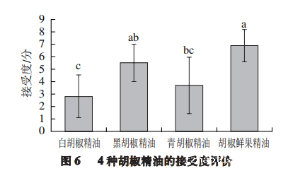 【智能感官】4 种胡椒精油风味特征分析6