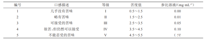 【智能感官】基于电子舌技术的盐酸左西替利嗪掩味研究2