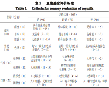 【产品感官】基于模糊感官评价的大豆品种对豆浆加工品质影响分析1